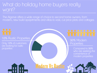 Modern vs. rustic – what do holiday home buyers really want?