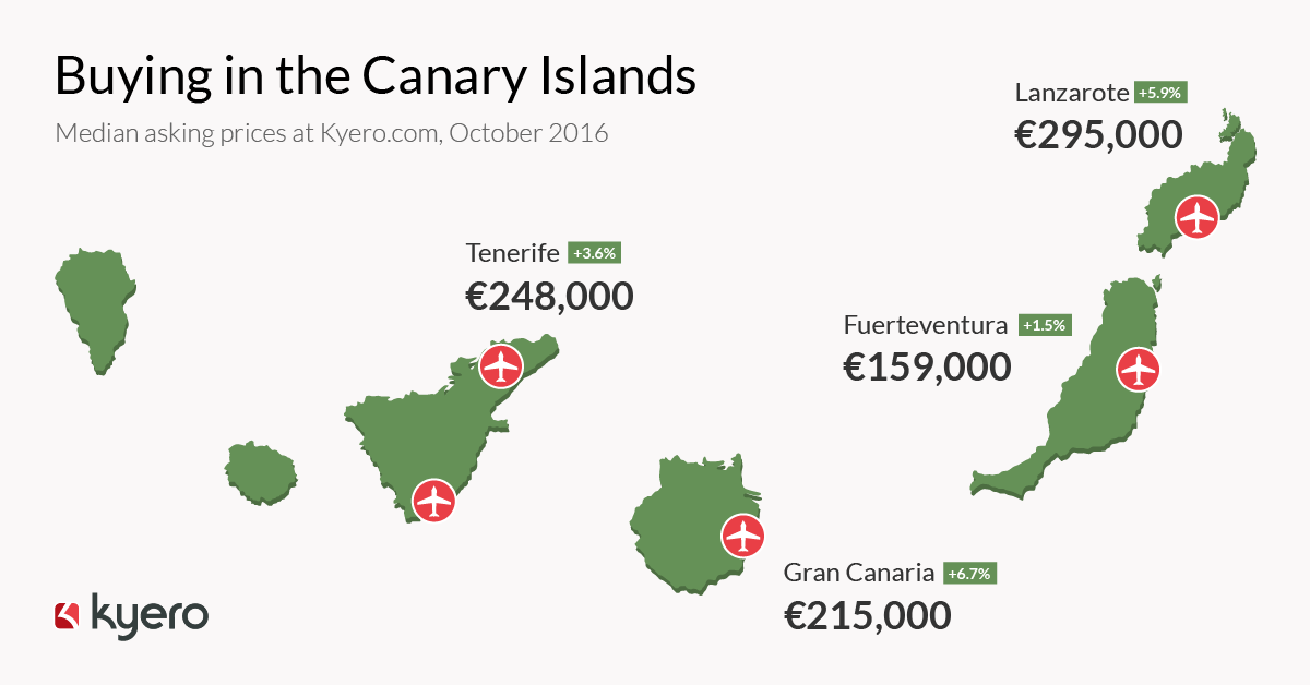 Risk-averse international investors seek the safe haven of the Canary Islands this winter